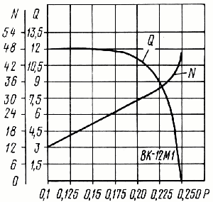 Зависимость производительности и потребляемой мощности от давления нагнетания для водокольцевого компрессора ВК-12М1