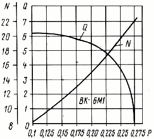 Нагрузочная характеристика водокольцевого компрессора ВК-6М1